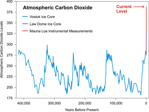 CO2_history_(sketpicalscience.com)