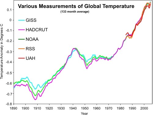 Temperature_Composite_(skepticalscience.com)